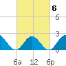 Browns Bay tide chart for Sunday, March 6, 2022