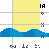 Browns Bay tide chart for Sunday, April 10, 2022