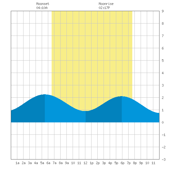 Browns Bay tide chart for Monday, April 11, 2022