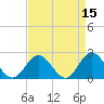Browns Bay tide chart for Friday, April 15, 2022