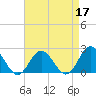 Browns Bay tide chart for Sunday, April 17, 2022