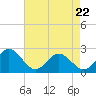 Browns Bay tide chart for Friday, April 22, 2022