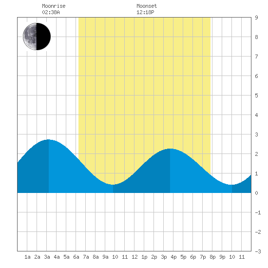 Browns Bay tide chart for Saturday, April 23, 2022