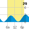 Browns Bay tide chart for Friday, April 29, 2022