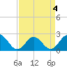 Browns Bay tide chart for Monday, April 4, 2022