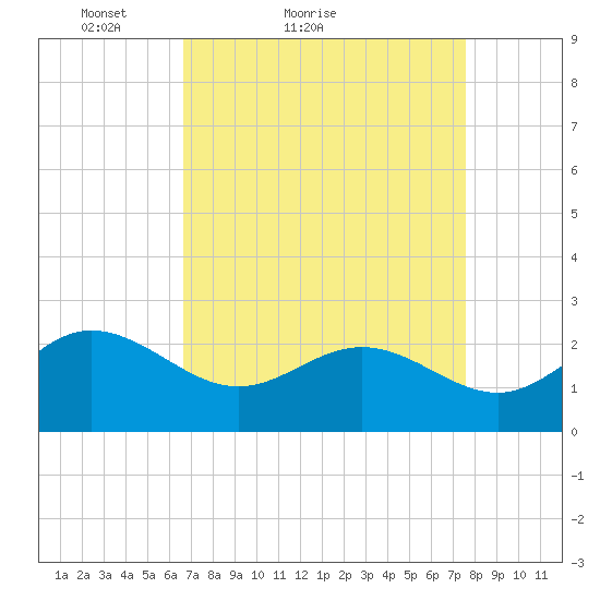 Browns Bay tide chart for Friday, April 8, 2022