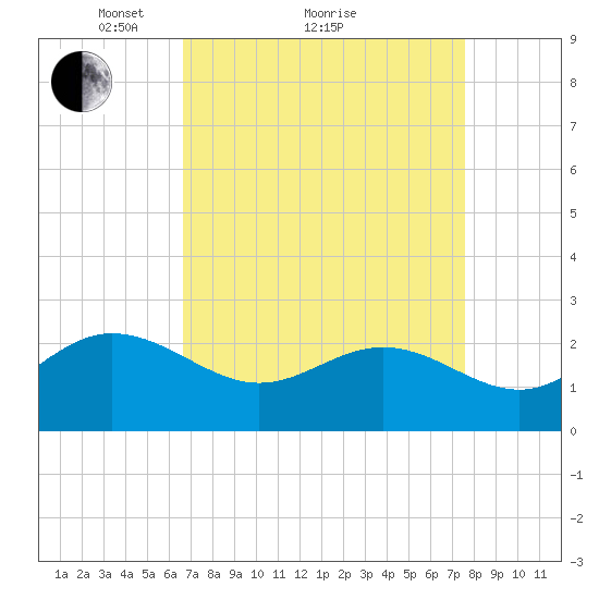 Browns Bay tide chart for Saturday, April 9, 2022