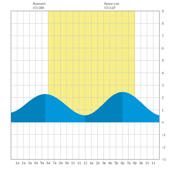 Browns Bay tide chart for Wednesday, May 11, 2022