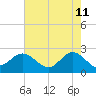Browns Bay tide chart for Wednesday, May 11, 2022