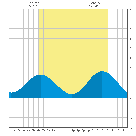 Browns Bay tide chart for Thursday, May 12, 2022