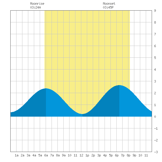 Browns Bay tide chart for Wednesday, May 25, 2022