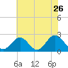 Browns Bay tide chart for Thursday, May 26, 2022