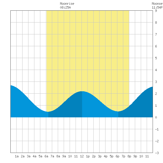 Browns Bay tide chart for Wednesday, May 4, 2022