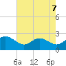 Browns Bay tide chart for Saturday, May 7, 2022