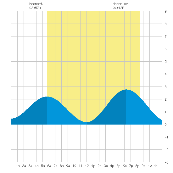 Browns Bay tide chart for Friday, June 10, 2022