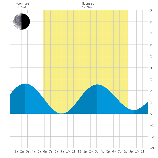Browns Bay tide chart for Monday, June 20, 2022