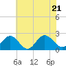 Browns Bay tide chart for Tuesday, June 21, 2022