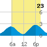 Browns Bay tide chart for Thursday, June 23, 2022