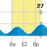 Browns Bay tide chart for Monday, June 27, 2022