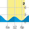Browns Bay tide chart for Thursday, June 2, 2022