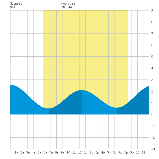 Browns Bay tide chart for Friday, June 3, 2022