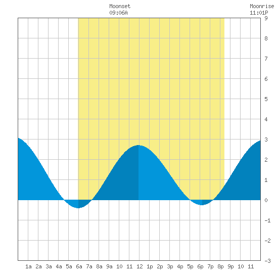 Browns Bay tide chart for Saturday, July 16, 2022