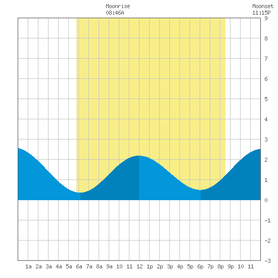 Browns Bay tide chart for Saturday, July 2, 2022