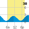 Browns Bay tide chart for Saturday, July 30, 2022