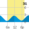 Browns Bay tide chart for Sunday, July 31, 2022