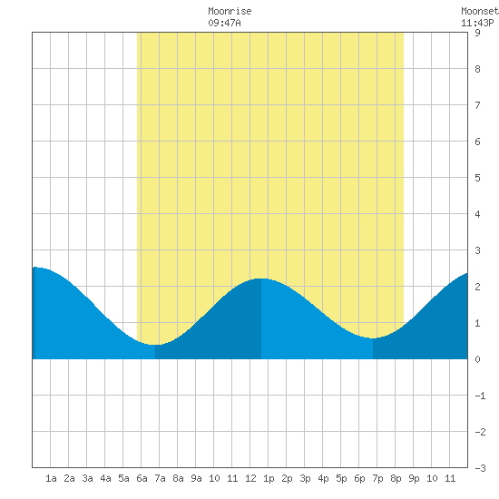 Browns Bay tide chart for Sunday, July 3, 2022