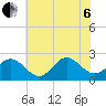Browns Bay tide chart for Wednesday, July 6, 2022