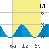 Browns Bay tide chart for Saturday, August 13, 2022