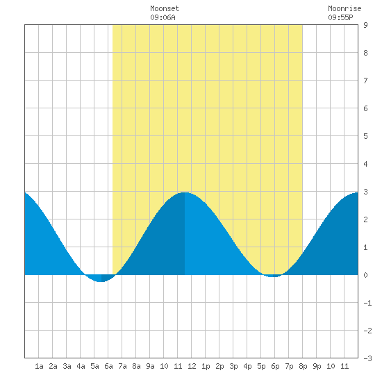 Browns Bay tide chart for Sunday, August 14, 2022