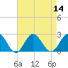 Browns Bay tide chart for Sunday, August 14, 2022