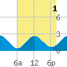 Browns Bay tide chart for Monday, August 1, 2022
