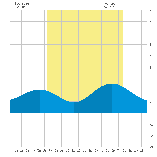 Browns Bay tide chart for Sunday, August 21, 2022