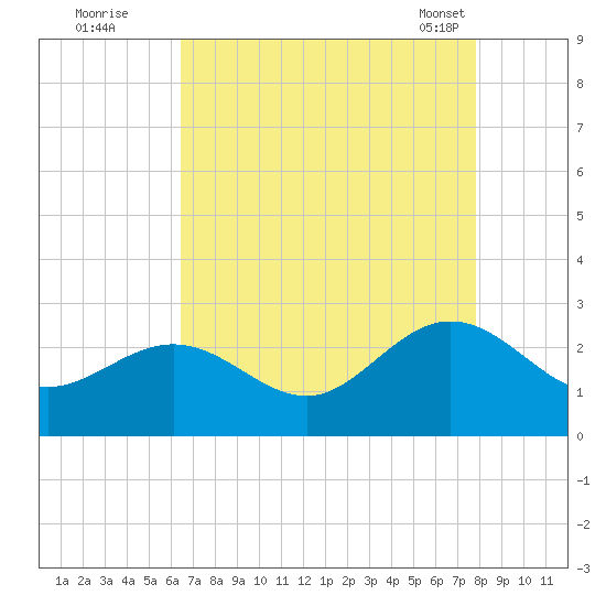 Browns Bay tide chart for Monday, August 22, 2022