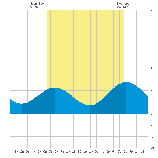 Browns Bay tide chart for Wednesday, August 24, 2022