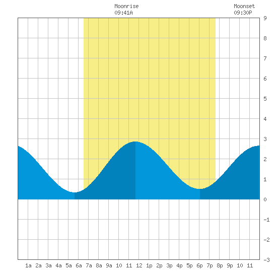 Browns Bay tide chart for Tuesday, August 30, 2022