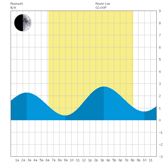 Browns Bay tide chart for Friday, August 5, 2022