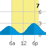 Browns Bay tide chart for Sunday, August 7, 2022