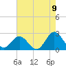 Browns Bay tide chart for Tuesday, August 9, 2022