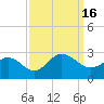 Browns Bay tide chart for Friday, September 16, 2022