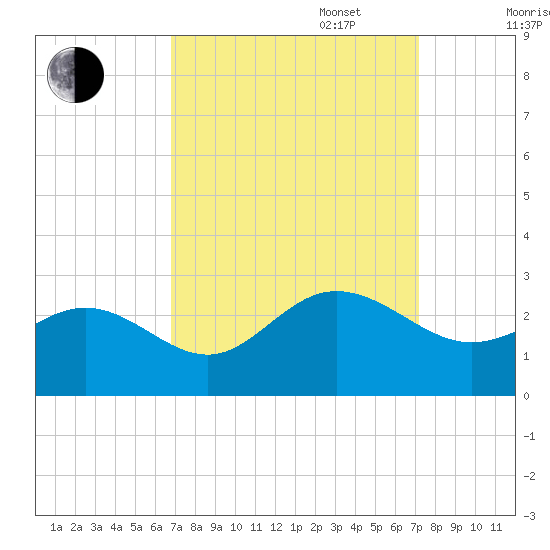 Browns Bay tide chart for Saturday, September 17, 2022