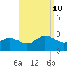 Browns Bay tide chart for Sunday, September 18, 2022