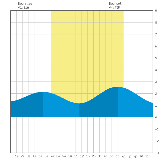 Browns Bay tide chart for Tuesday, September 20, 2022