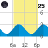 Browns Bay tide chart for Sunday, September 25, 2022