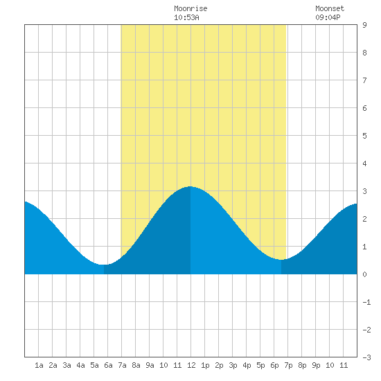 Browns Bay tide chart for Thursday, September 29, 2022