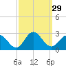 Browns Bay tide chart for Thursday, September 29, 2022