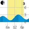 Browns Bay tide chart for Saturday, September 3, 2022